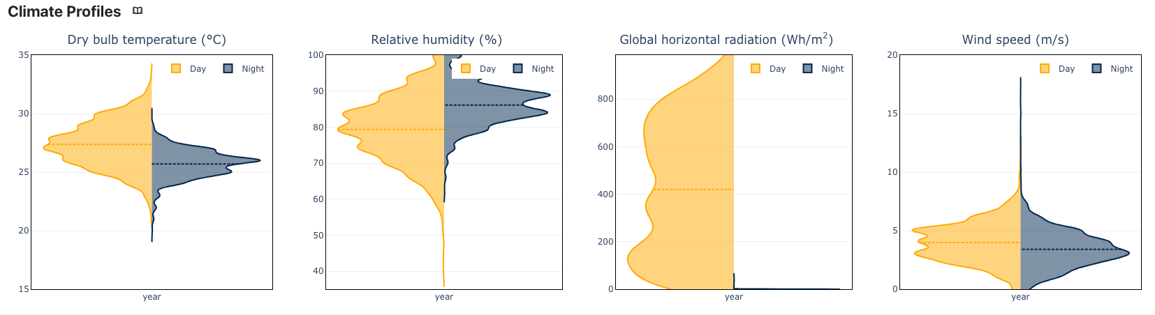 Climate profiles for Accra, Ghana