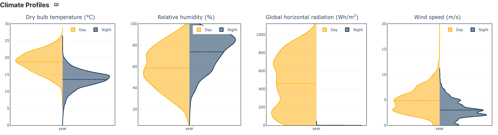 Climate profiles for Addis Ababa, Ethiopia