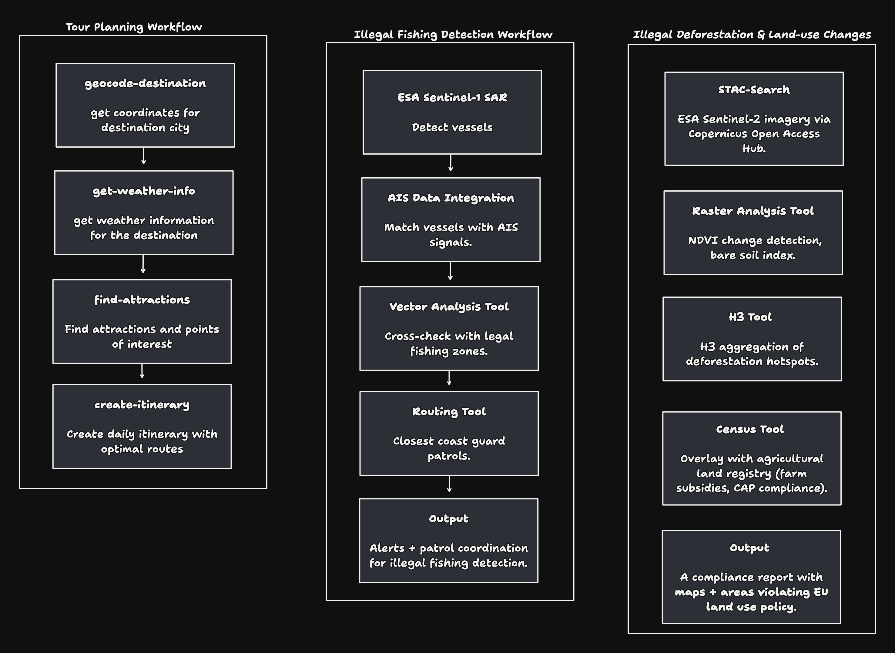 Example EO agent workflows