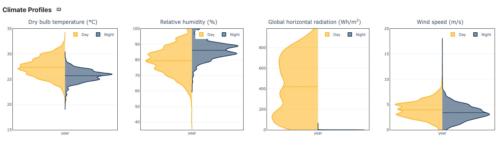 Climate profiles for Freetown, Sierra Leone — temperature, humidity, solar radiation, wind speed