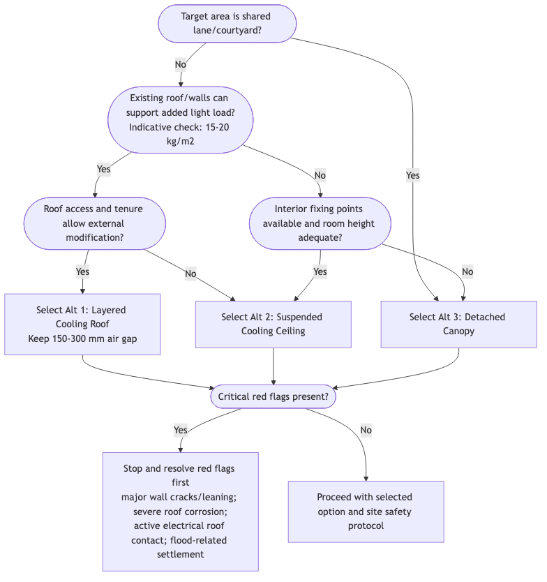 Decision tree for selecting the right roof cooling intervention based on structure, tenure, and space type