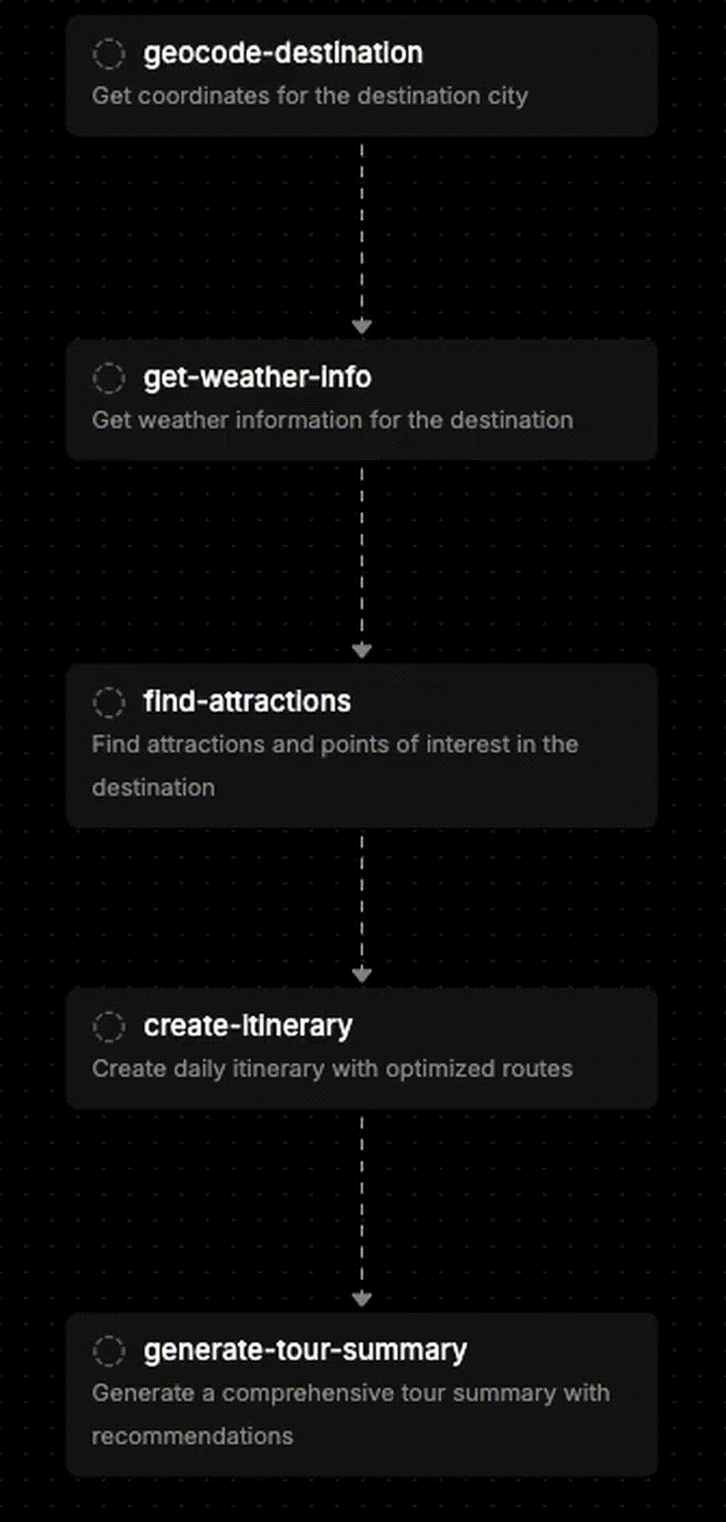 Travel planner workflow: geocode, weather, attractions, itinerary, summary
